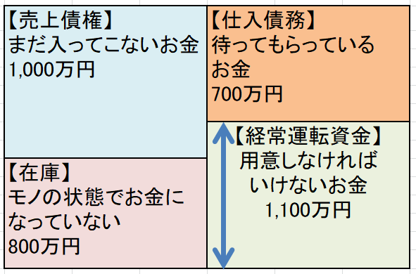 運転資金